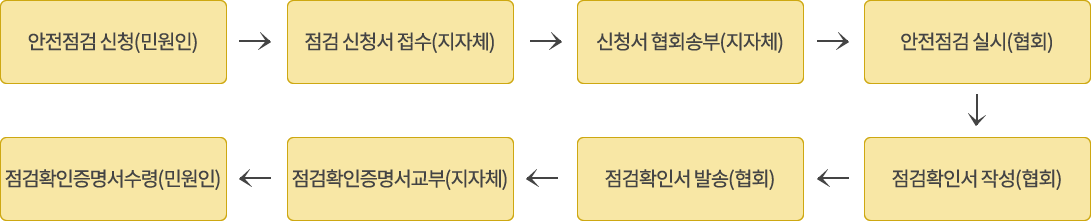 안전점검신청